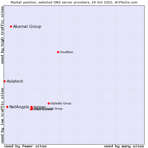 Market position of Akamai Group vs. NetAngels vs. Asiatech
