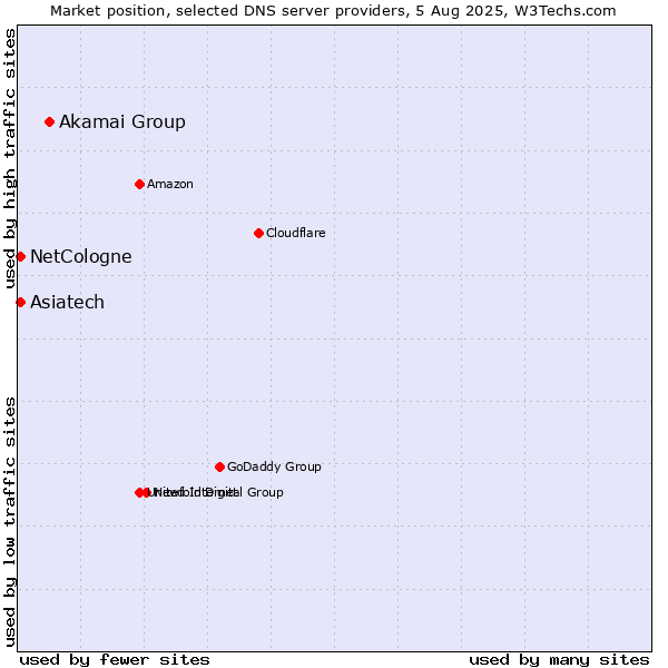 Market position of Akamai Group vs. NetCologne vs. Asiatech