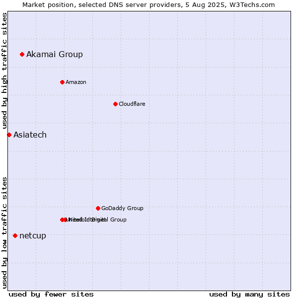 Market position of Akamai Group vs. netcup vs. Asiatech