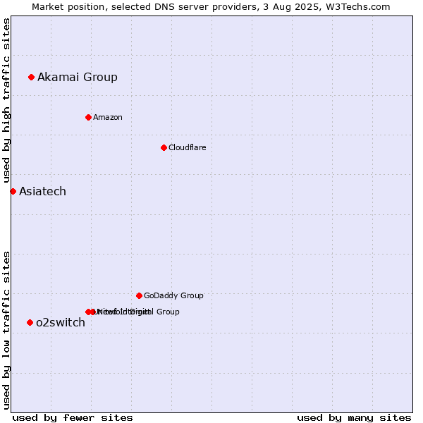 Market position of Akamai Group vs. o2switch vs. Asiatech