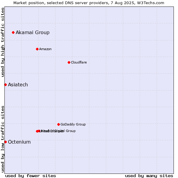 Market position of Akamai Group vs. Asiatech vs. Octenium