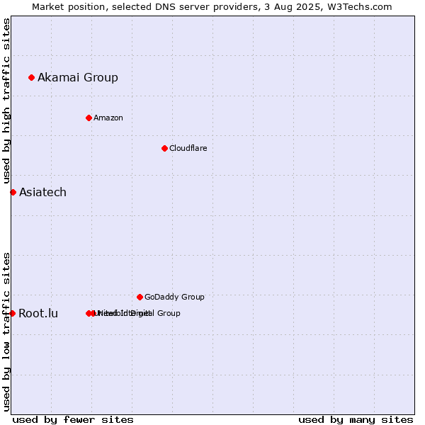 Market position of Akamai Group vs. Asiatech vs. Root.lu