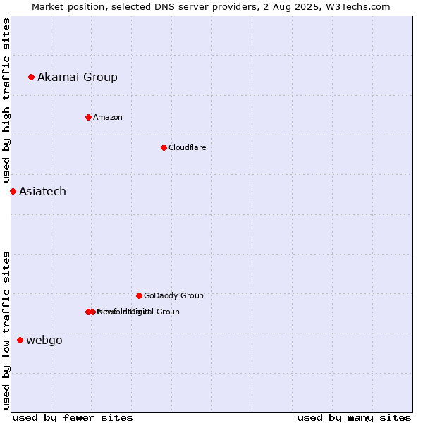 Market position of Akamai Group vs. webgo vs. Asiatech