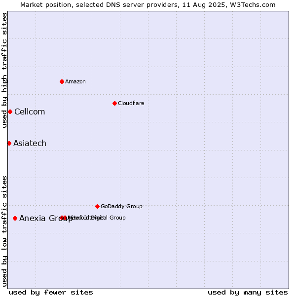 Market position of Anexia Group vs. Cellcom vs. Asiatech