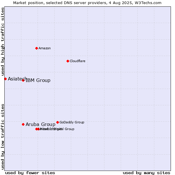 Market position of Aruba Group vs. IBM Group vs. Asiatech