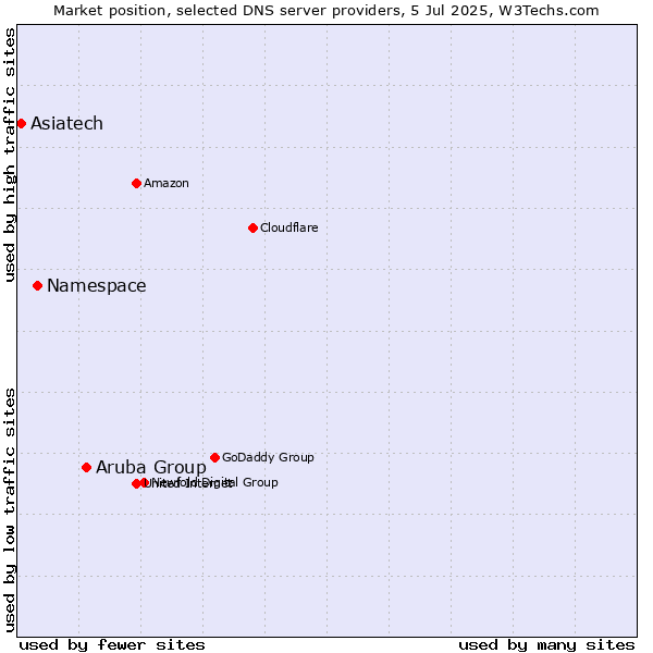 Market position of Aruba Group vs. Namespace vs. Asiatech