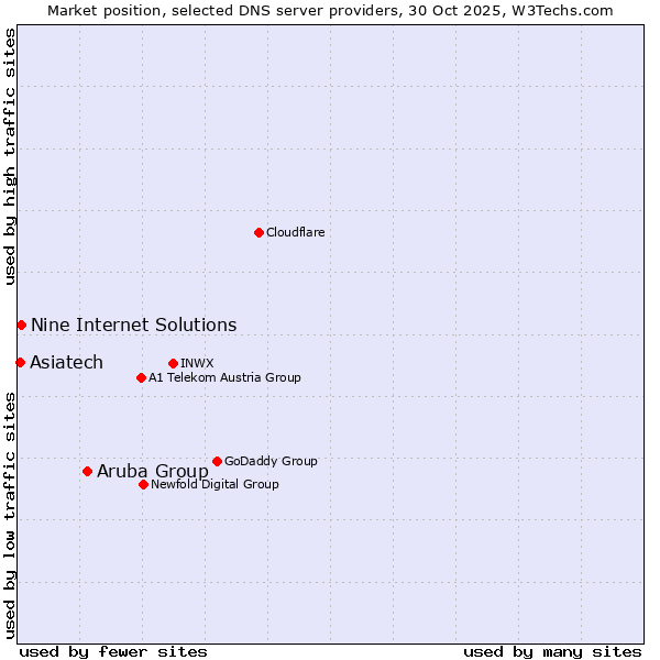 Market position of Aruba Group vs. Nine Internet Solutions vs. Asiatech