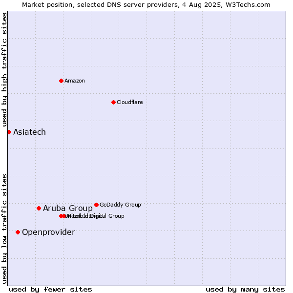 Market position of Aruba Group vs. Openprovider vs. Asiatech