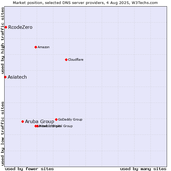 Market position of Aruba Group vs. RcodeZero vs. Asiatech