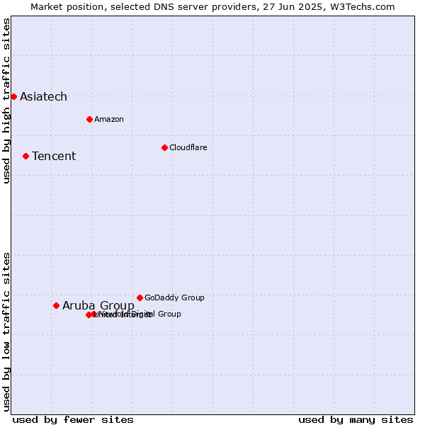 Market position of Aruba Group vs. Tencent vs. Asiatech