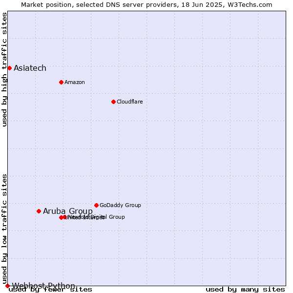 Market position of Aruba Group vs. Asiatech vs. Webhost Python