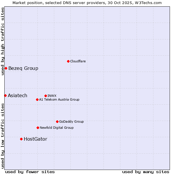 Market position of HostGator vs. Bezeq Group vs. Asiatech