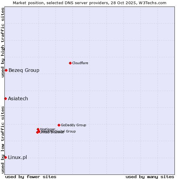 Market position of Bezeq Group vs. Linux.pl vs. Asiatech