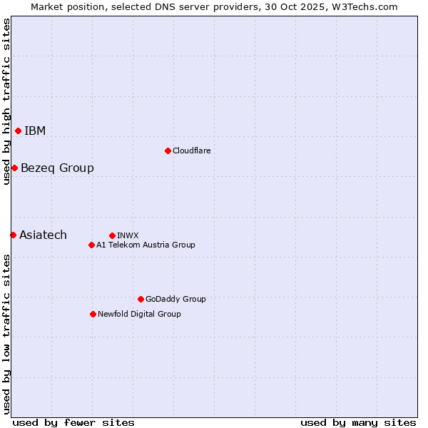 Market position of IBM vs. Bezeq Group vs. Asiatech