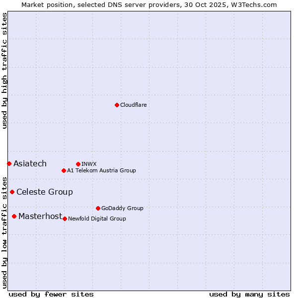 Market position of Masterhost vs. Celeste Group vs. Asiatech