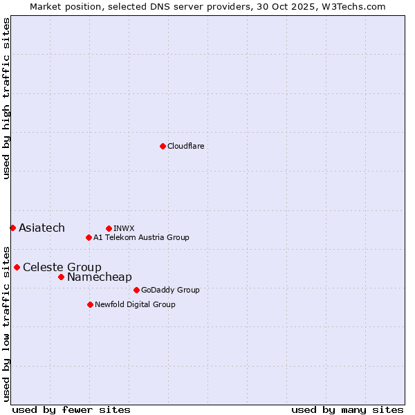Market position of Namecheap vs. Celeste Group vs. Asiatech