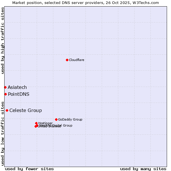 Market position of Celeste Group vs. PointDNS vs. Asiatech