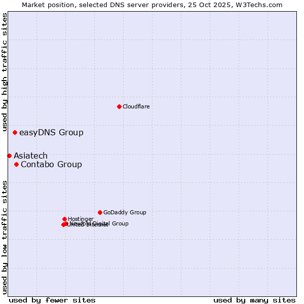 Market position of Contabo Group vs. easyDNS Group vs. Asiatech