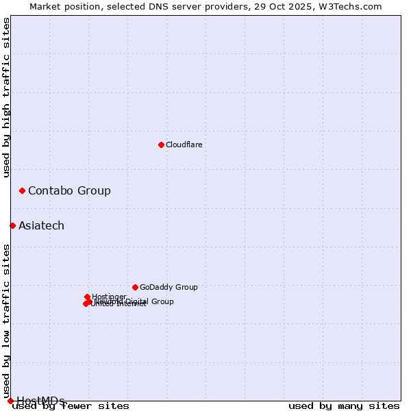 Market position of Contabo Group vs. Asiatech vs. HostMDs