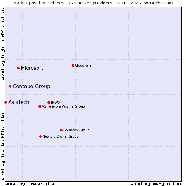 Market position of Microsoft vs. Contabo Group vs. Asiatech