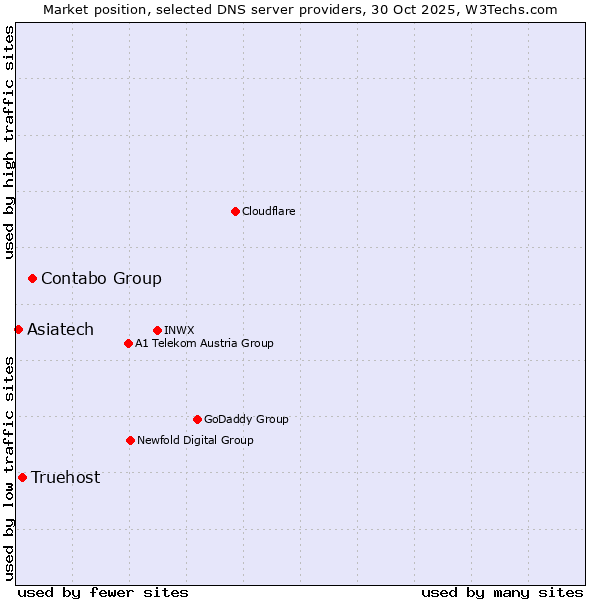 Market position of Contabo Group vs. Truehost vs. Asiatech