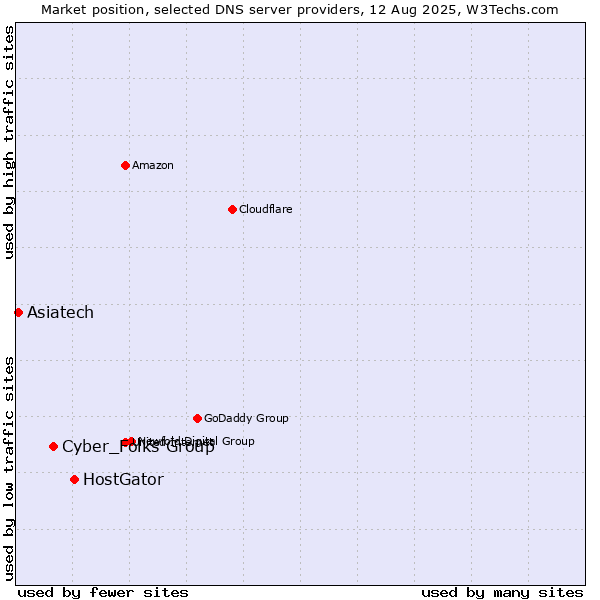 Market position of HostGator vs. Cyber_Folks Group vs. Asiatech