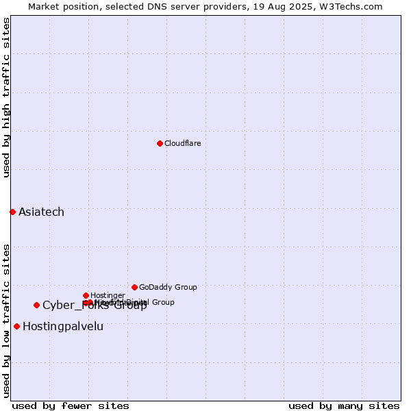 Market position of Cyber_Folks Group vs. Hostingpalvelu vs. Asiatech