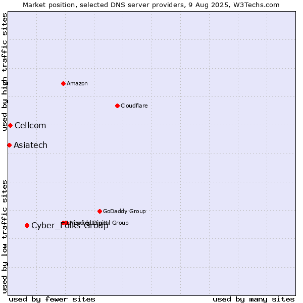 Market position of Cyber_Folks Group vs. Cellcom vs. Asiatech