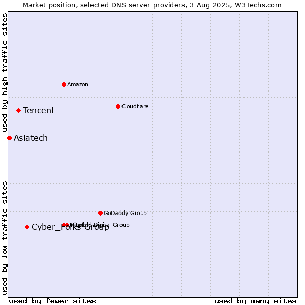 Market position of Cyber_Folks Group vs. Tencent vs. Asiatech
