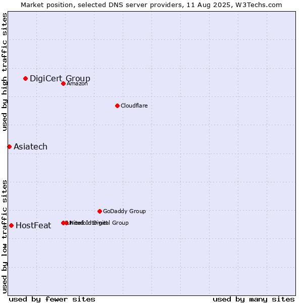 Market position of DigiCert Group vs. HostFeat vs. Asiatech