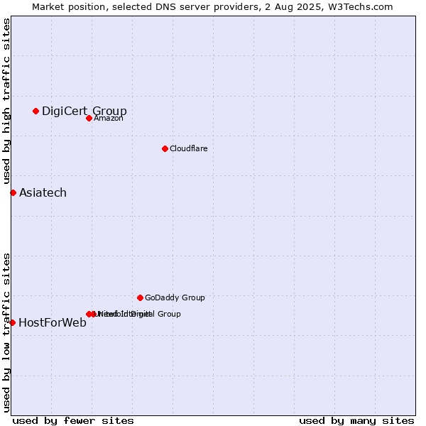 Market position of DigiCert Group vs. Asiatech vs. HostForWeb