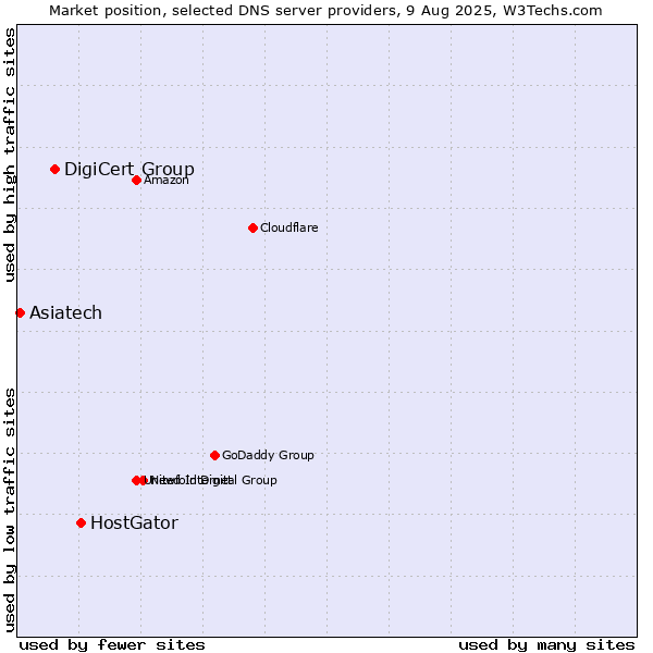 Market position of HostGator vs. DigiCert Group vs. Asiatech