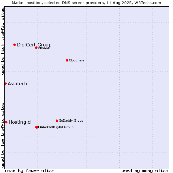 Market position of DigiCert Group vs. Hosting.cl vs. Asiatech