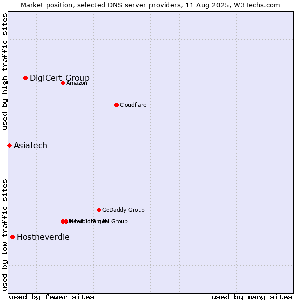 Market position of DigiCert Group vs. Hostneverdie vs. Asiatech