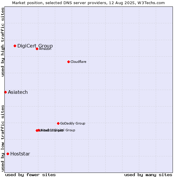 Market position of DigiCert Group vs. Hoststar vs. Asiatech