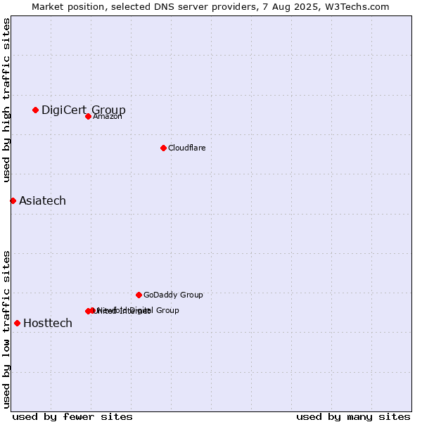Market position of DigiCert Group vs. Hosttech vs. Asiatech