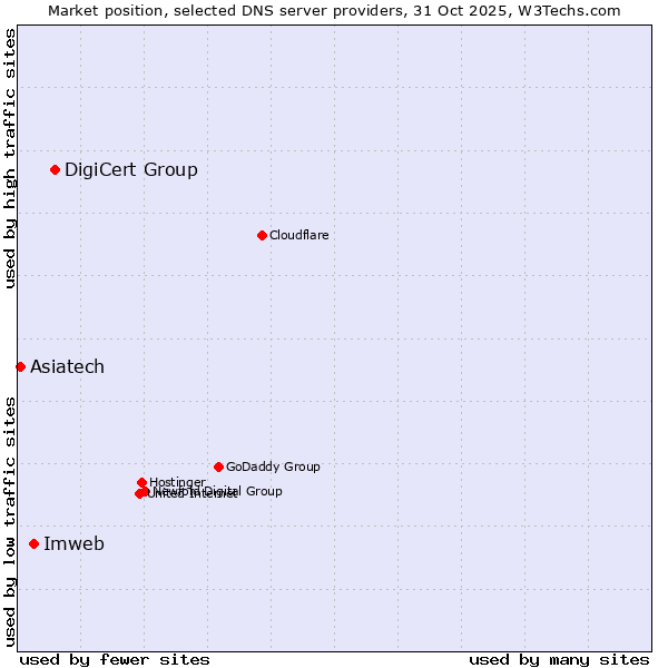 Market position of DigiCert Group vs. Imweb vs. Asiatech