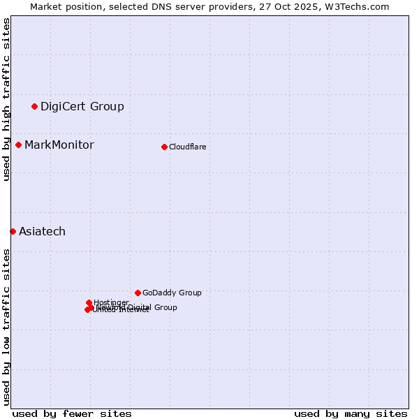 Market position of DigiCert Group vs. MarkMonitor vs. Asiatech