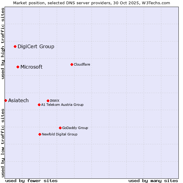 Market position of Microsoft vs. DigiCert Group vs. Asiatech