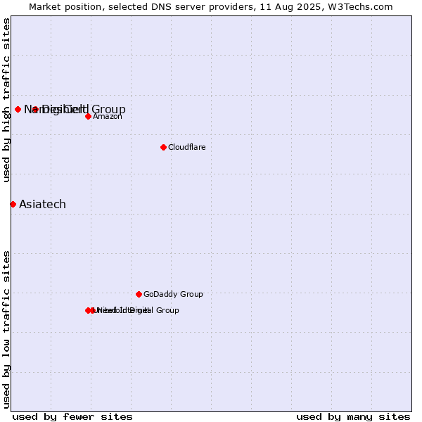 Market position of DigiCert Group vs. Nameshield vs. Asiatech