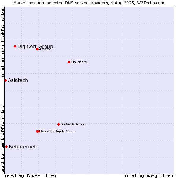 Market position of DigiCert Group vs. Netinternet vs. Asiatech
