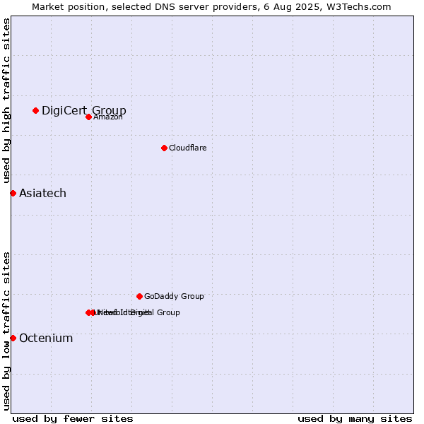 Market position of DigiCert Group vs. Asiatech vs. Octenium