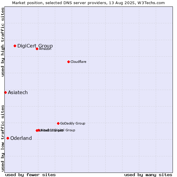 Market position of DigiCert Group vs. Oderland vs. Asiatech