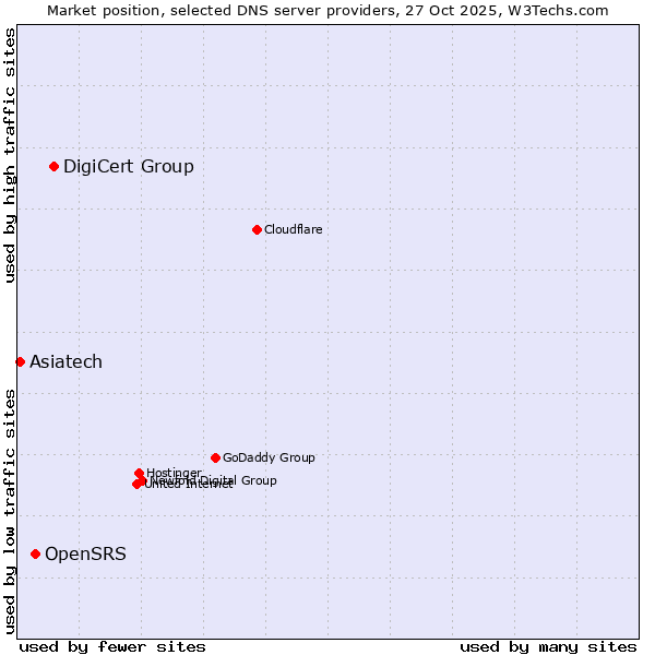 Market position of DigiCert Group vs. OpenSRS vs. Asiatech