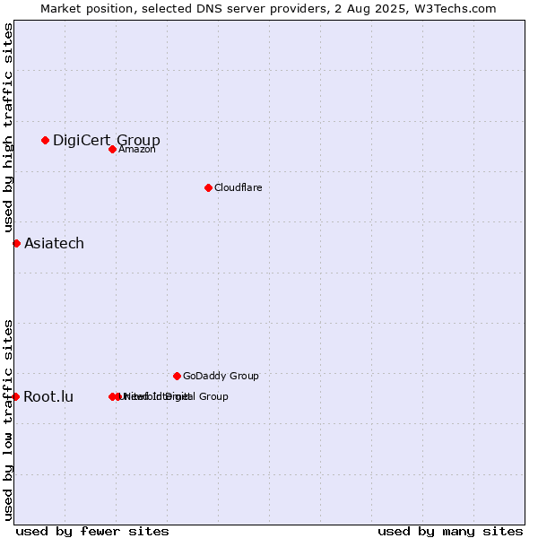 Market position of DigiCert Group vs. Asiatech vs. Root.lu