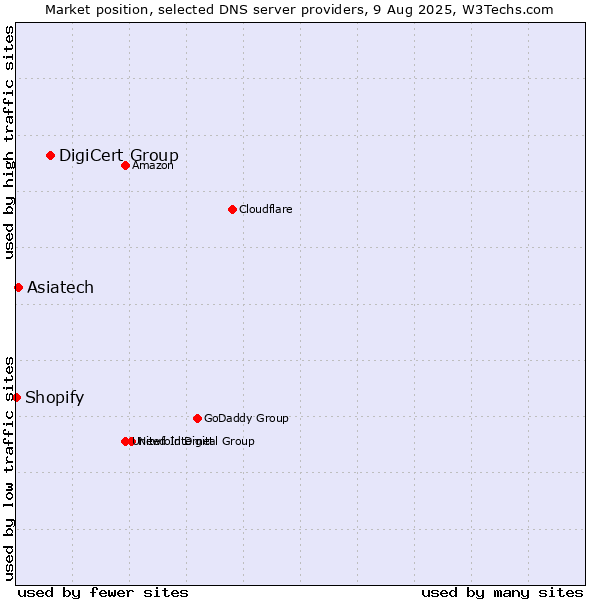 Market position of DigiCert Group vs. Asiatech vs. Shopify