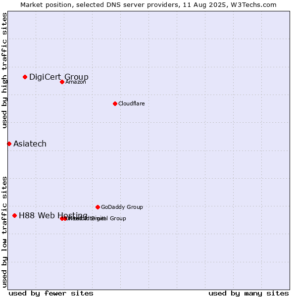Market position of DigiCert Group vs. H88 Web Hosting vs. Asiatech