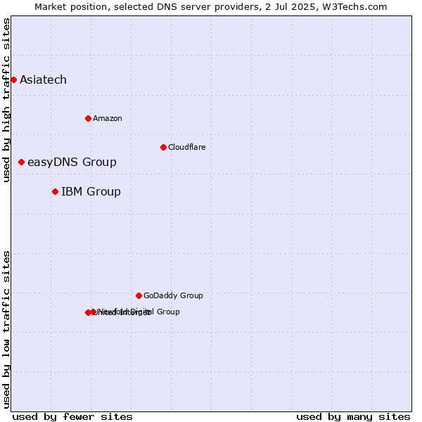 Market position of IBM Group vs. easyDNS Group vs. Asiatech