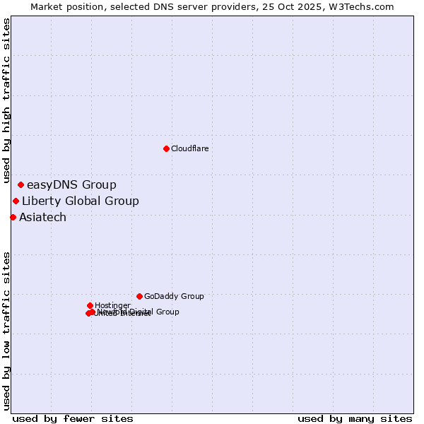 Market position of easyDNS Group vs. Liberty Global Group vs. Asiatech