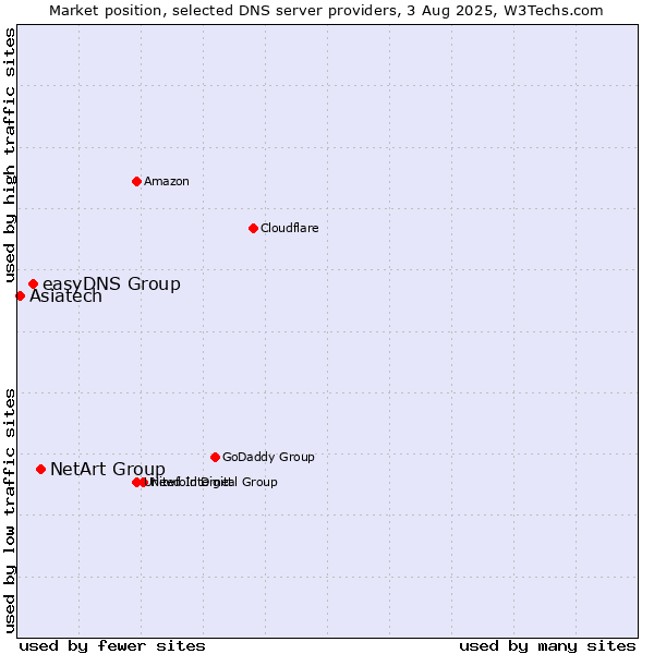 Market position of NetArt Group vs. easyDNS Group vs. Asiatech